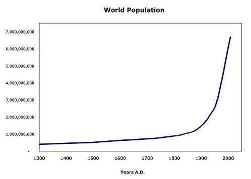 World Population since 1300 AD: an explosion